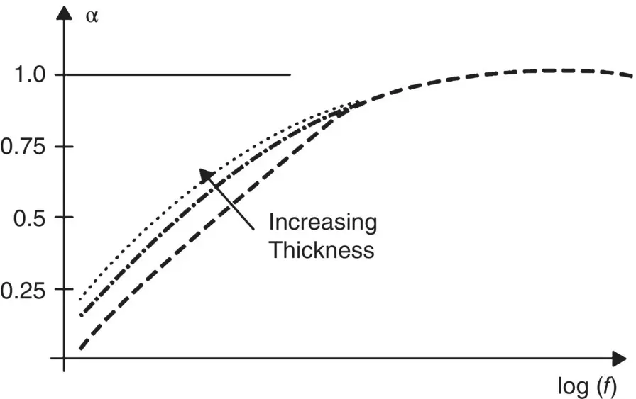 Figure 319 Sound absorption coefficient α of typical absorbing materials as a - фото 340