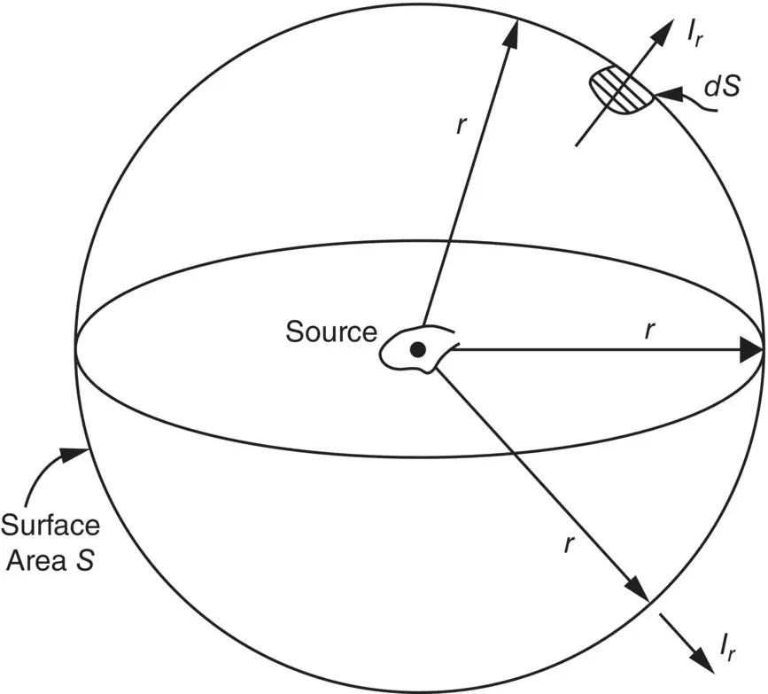 Figure 37 Imaginary surface area S for integration The normal component of - фото 270