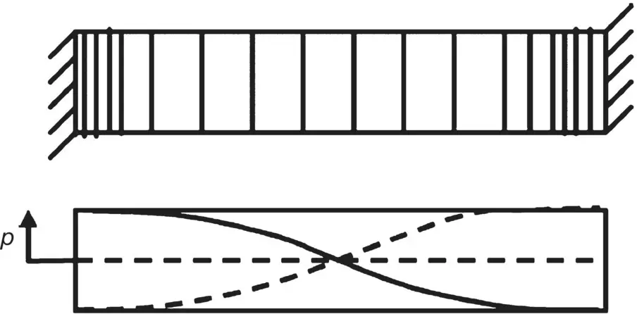 Figure 331 Sound waves in a tube First mode standing wave for sound pressure - фото 380