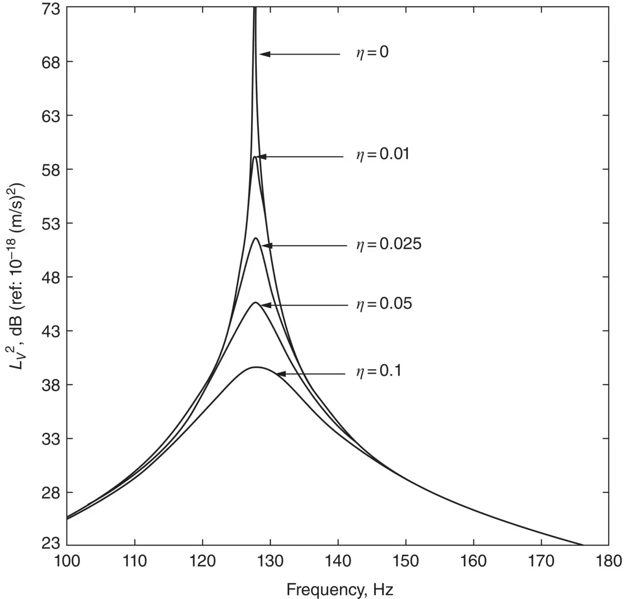 Figure 217 Velocity level of a fullyclamped rectangular plate as a function - фото 192