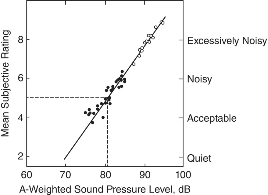Figure 415 Relation between subjective response and Aweighted sound pressure - фото 417