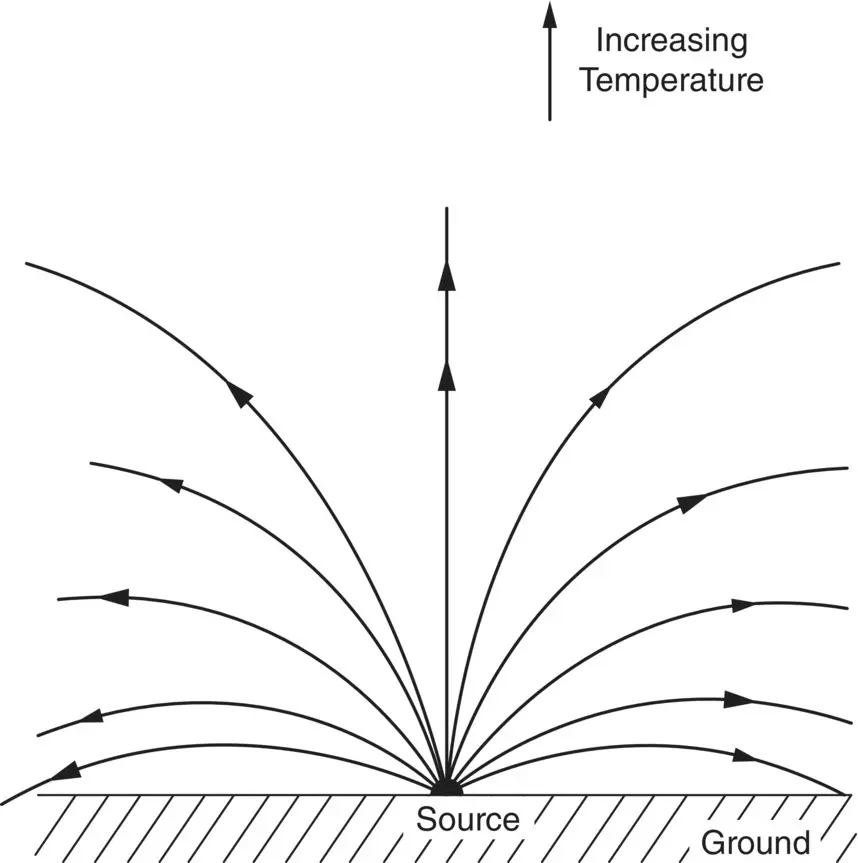 Figure 316 Refraction of sound in air with temperature inversion As discussed - фото 329