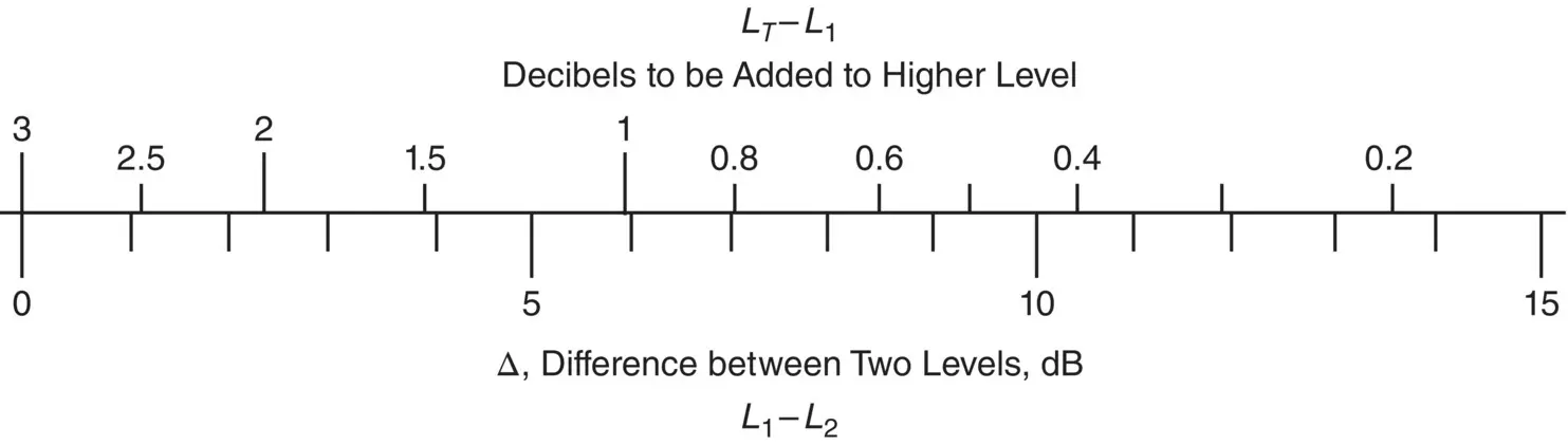 Figure 36 Diagram for combination of two sound pressure levels or two sound - фото 250