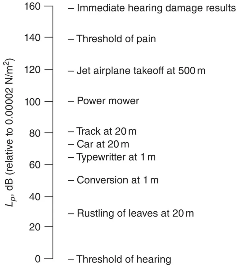 Figure 34 Some typical sound pressure levels L p 342 Sound Power Level - фото 234