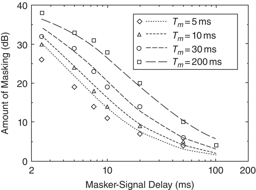 Figure 413 Postmasking of 5ms 2kHz tones preceded by bursts of uniform - фото 414