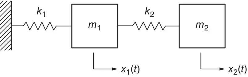 Figure 211 Twodegreeoffreedom system Figure 212 Mode shapes for the - фото 138