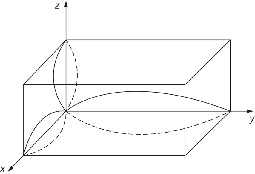 Figure 334 Standing wave for n x 1 n y 1 and n z 1 particle velocity - фото 398