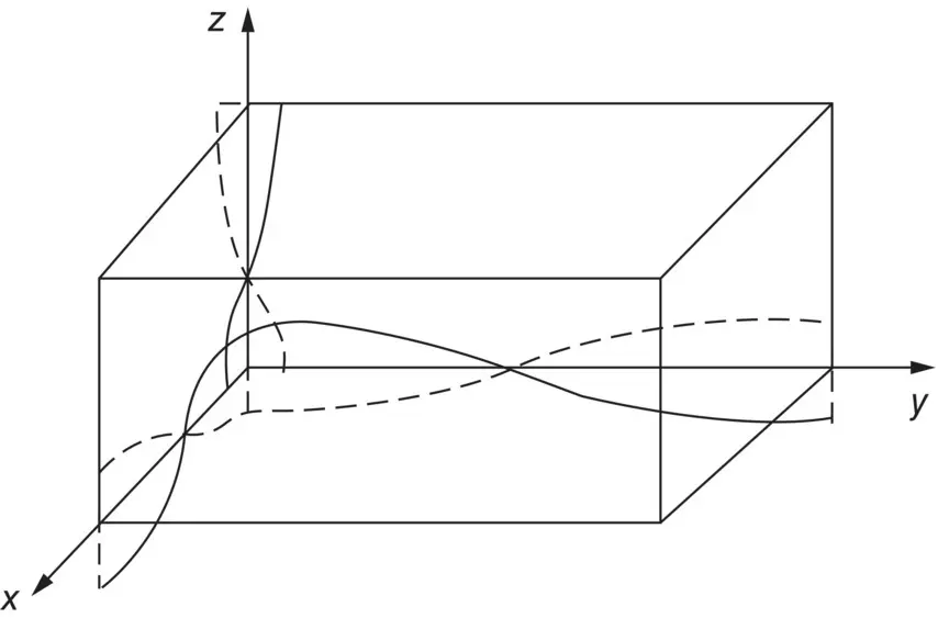 Figure 335 Standing wave for n x 1 n y 1 and n z 1 sound pressure - фото 399