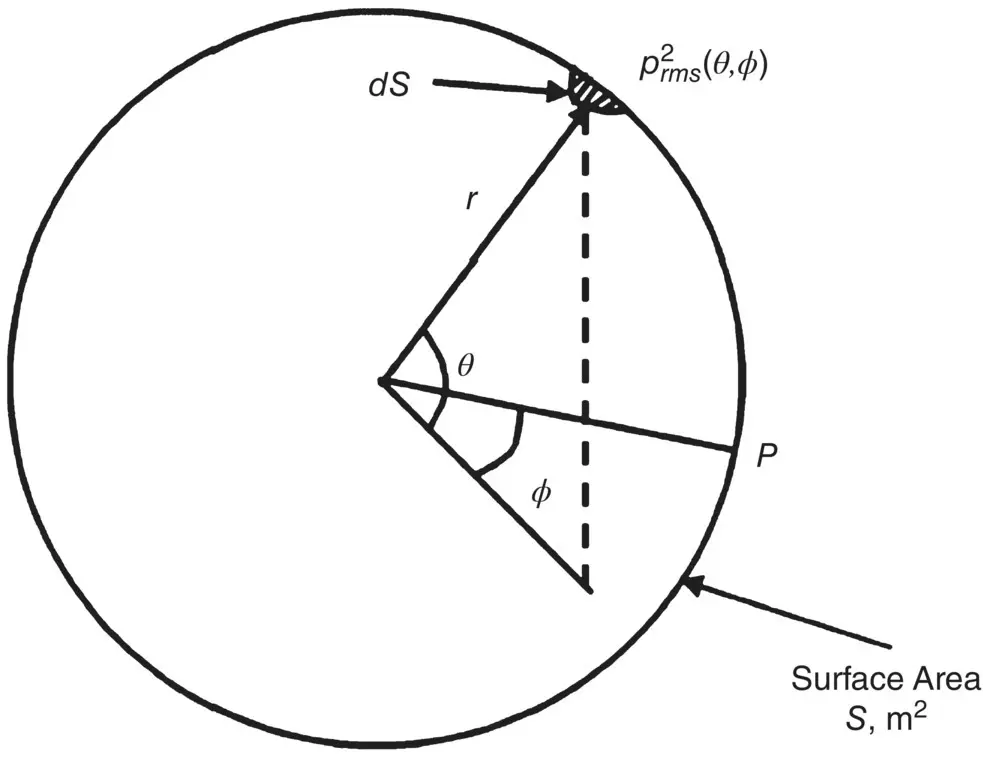 Figure 312 Geometry used in derivation of directivity factor For a - фото 309