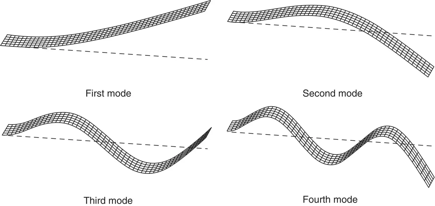 Figure 216 First four mode shapes of a cantilever beam 252 Vibration of - фото 188