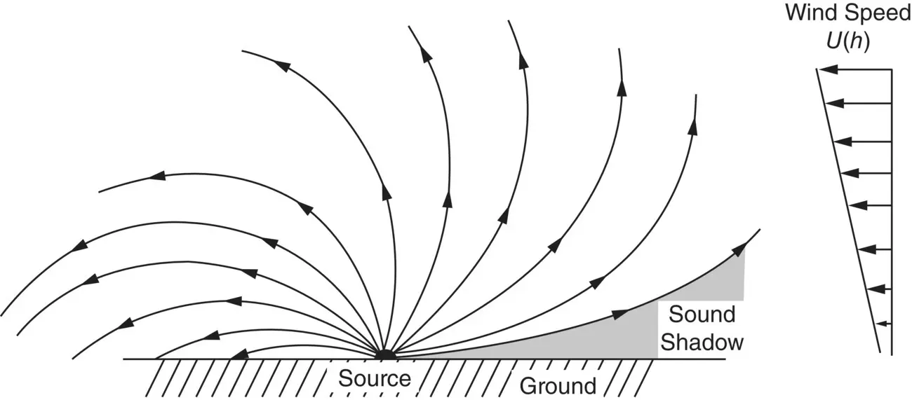 Figure 314 Refraction of sound in air with wind speed U h increasing with - фото 327