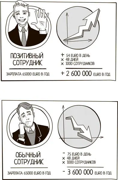 Ключевыми преимуществами счастья сотрудников для бизнеса являются низкая - фото 7