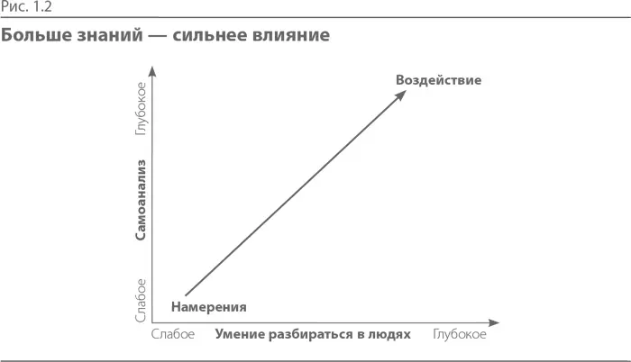 Траектория воздействия помогает точнее сформулировать свои намерения и выявить - фото 3