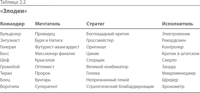 Выявите три наиболее проблемные модели поведения Дайте каждой из них название - фото 6