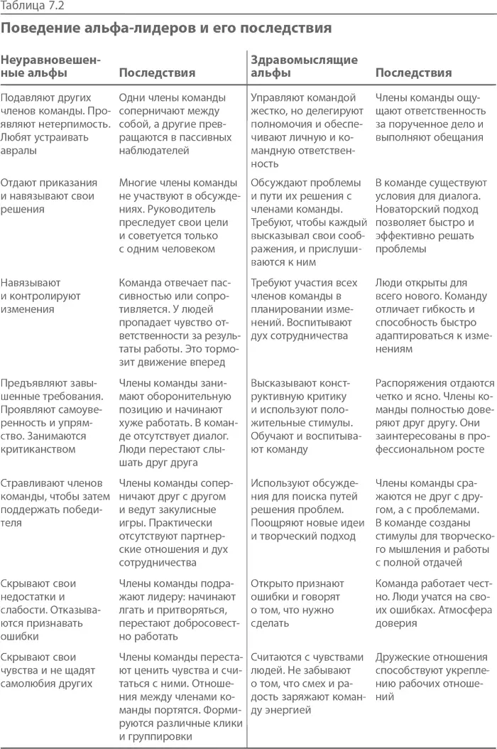 В таблице 72 показано что происходит если руководство компании способно - фото 16