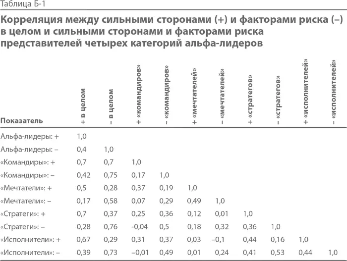 В таблице Б2 представлены средние показатели по каждой из десяти позиций в - фото 22