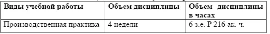 Семестры и вид отчетности по дисциплине Место проведения производственной - фото 92