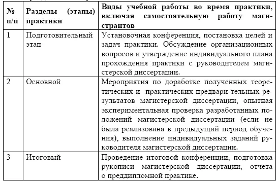 Преддипломная практика предусматривает закрепление теоретических знаний - фото 96