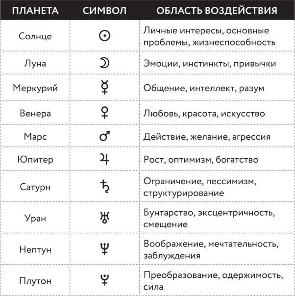 Зная расположение своих планет мы можем самостоятельно обеспечивать каждую из - фото 2