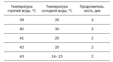 Далее ванну принимают ежедневно Контрастная ванна для здоровых людей с - фото 2