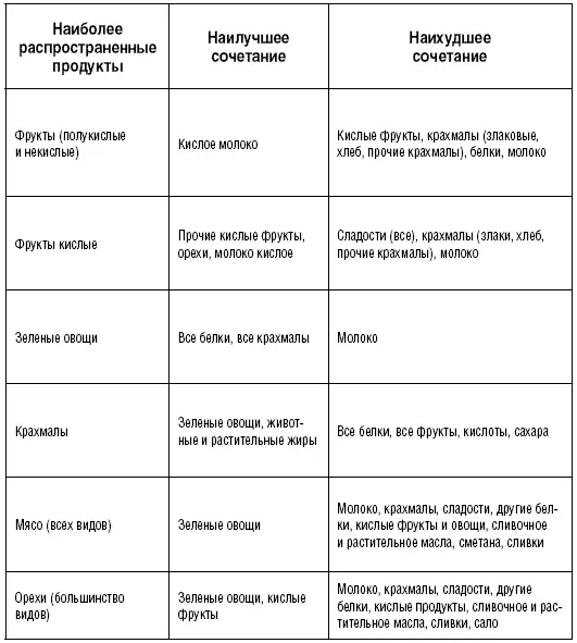 Пища пагубная и целительная Таблица 2 - фото 28