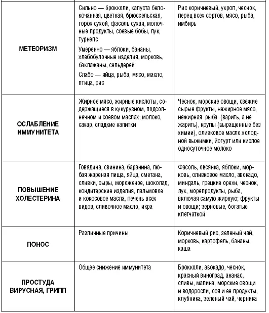 Лечение болезней при помощи листьев и трав Таблица 3 - фото 33