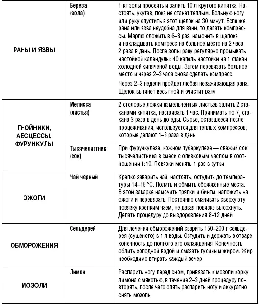Целебные свойства фруктов и овощей Таблица 4 - фото 50