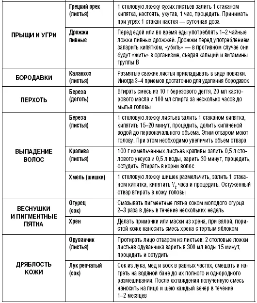 Целебные свойства фруктов и овощей Таблица 4 - фото 52