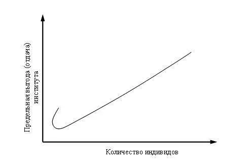 Рисунок 121 Варианты зависимости отдачи института Будут создаваемые в - фото 1