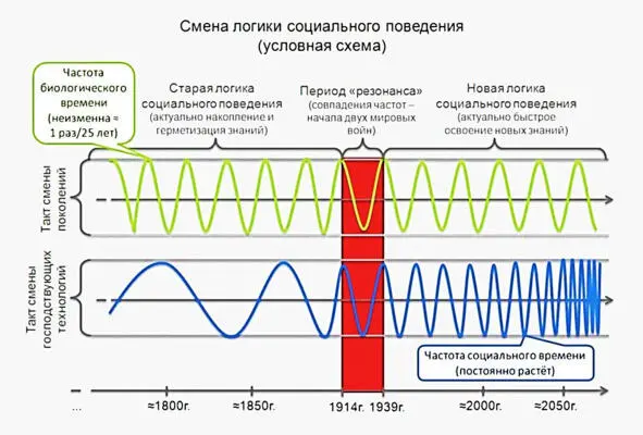 Рис 1110 Закон Времени Смена логики социального поведения в обществе - фото 13