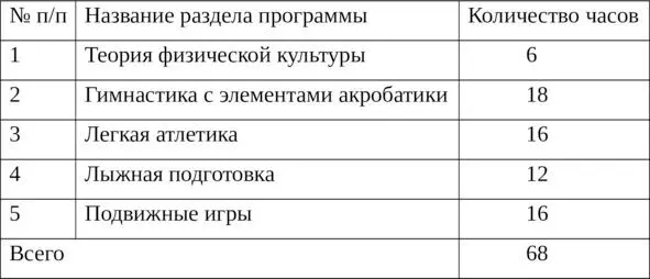 Распределение учебного материала при двух часах физической культуры в неделю 1 - фото 1