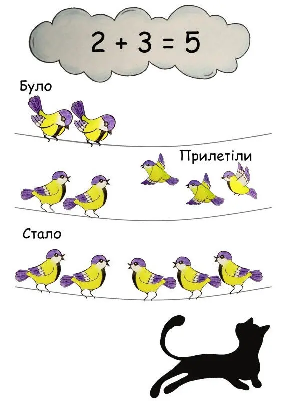 Коли ми додаємо кількості предметів це означає що ми одну кількість - фото 61