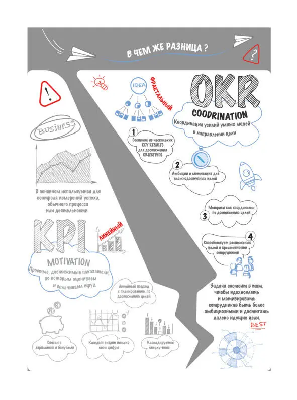 Чтобы быть гибкими и хорошо сконцентрированными используйте OKR проводите - фото 2