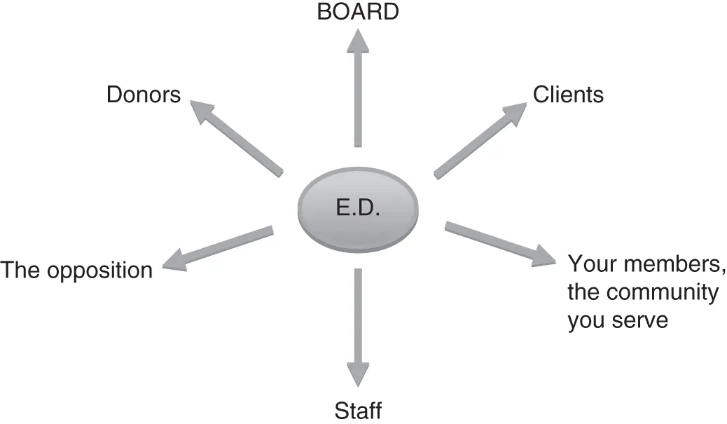 FIGURE 12 Deriving power from everyone around you In the org chart shown in - фото 5