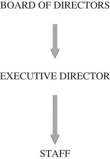 FIGURE 11 The standard org chart You probably have a piece of paper that - фото 4
