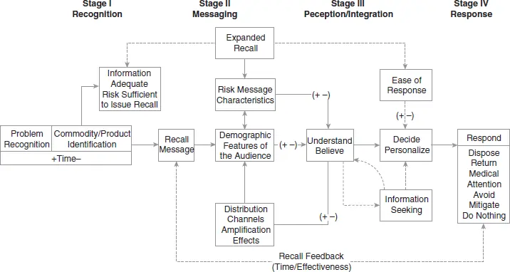 Figure 34Integrated Model of Food Recall Source Seeger and Novak 2010 - фото 5