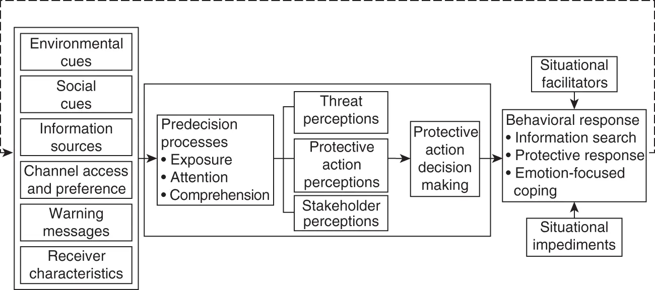 Figure 33Information Flow in the PADM Source Lindell and Perry 2011 - фото 4