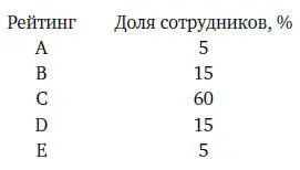 Однако распределение талантливых сотрудников по отделам может быть - фото 4