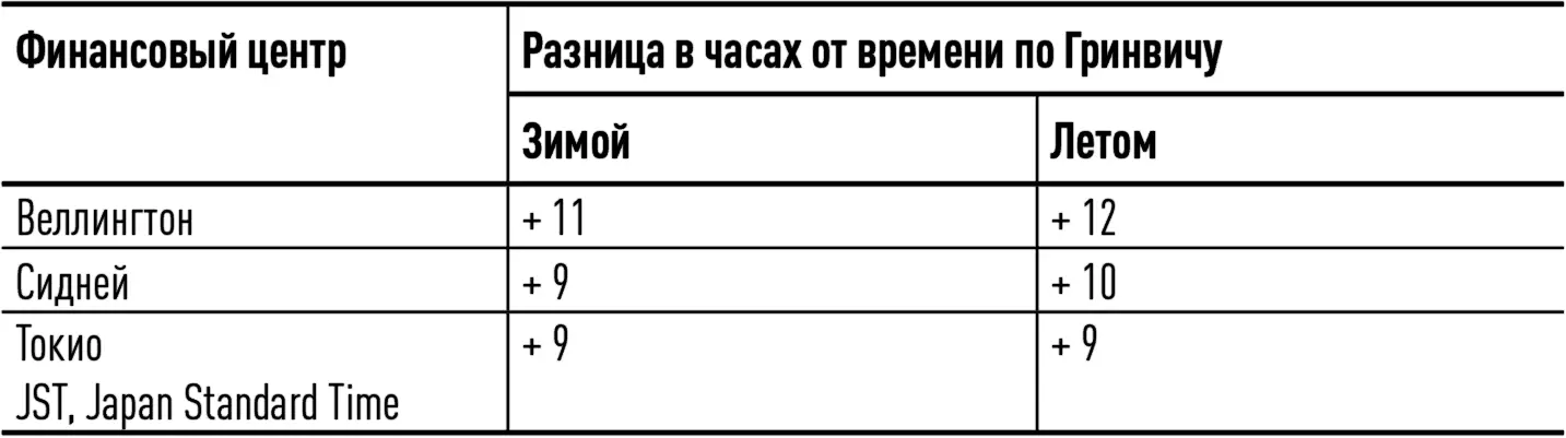 Объем рынка и организационная структураПо объему торгов самой активной сессией - фото 3
