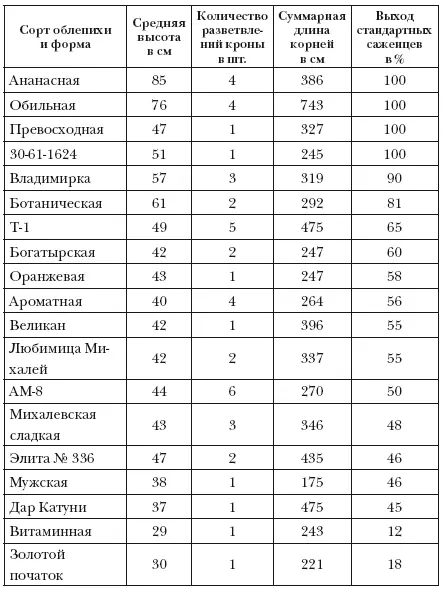 Размножение зеленым черенками Это наиболее экономичный способ размножения - фото 1