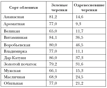 Размножение прививкой Размножение прививкой для облепихи достаточно редкое - фото 2