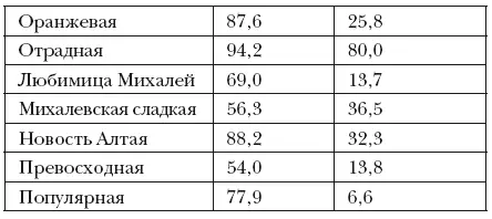 Размножение прививкой Размножение прививкой для облепихи достаточно редкое - фото 3