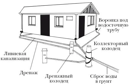 Рисунок 1 Конструирование дренажной системы В дачных поселках расположенных - фото 1