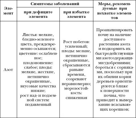 Защита сада и огорода от болезней и вредителей - фото 2