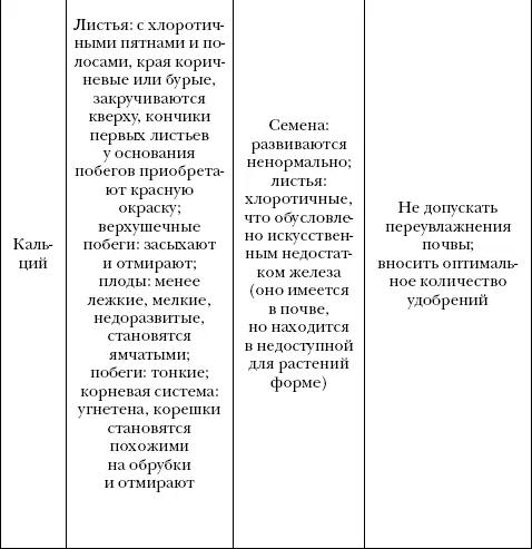 Защита сада и огорода от болезней и вредителей - фото 4