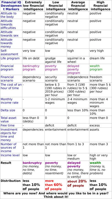 Markers for the development of your financial intelligence Where are you now - фото 2