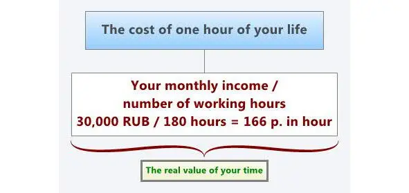 The cost of one hour of your life Practice Calculate the cost per hour of - фото 3