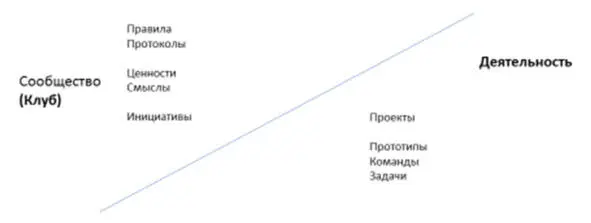 Рисунок 19 Сообщество и деятельность Этот принцип устройства содержит и - фото 19