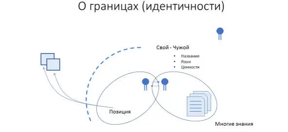 Рисунок 22 Границы идентичности сообщества Внутри сообщества общающиеся друг - фото 22