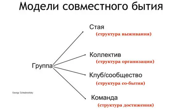 Рисунок 4 Модели совместного бытия людей Мы считаем то есть я и мои коллеги - фото 4